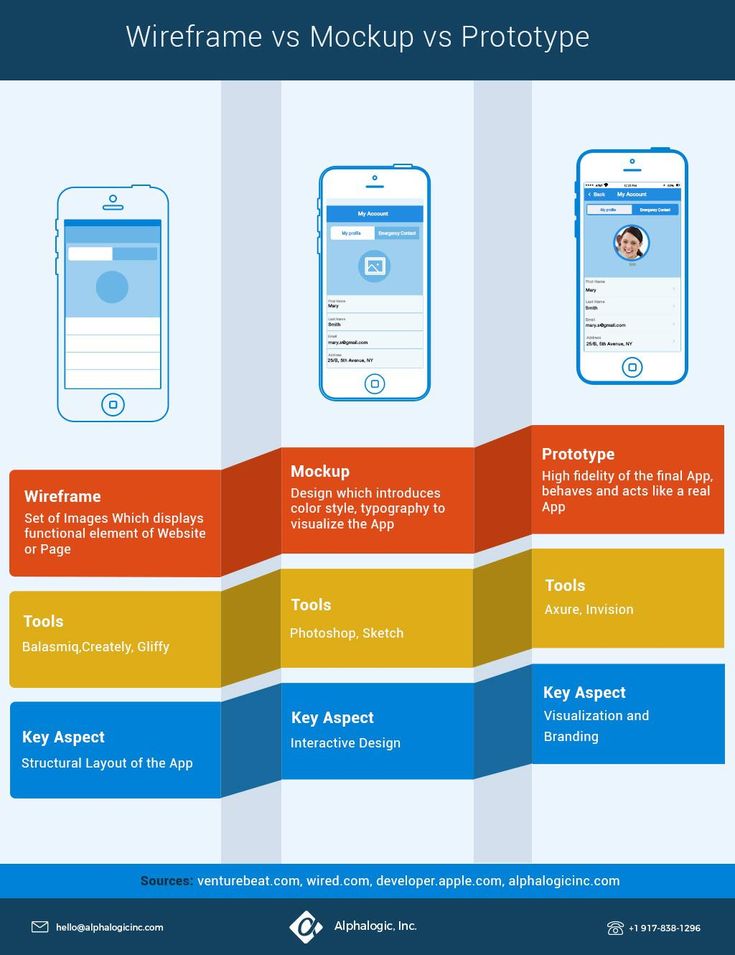 44+ Download Difference Between Wireframe Prototype And Mockup&nbsp;Psd